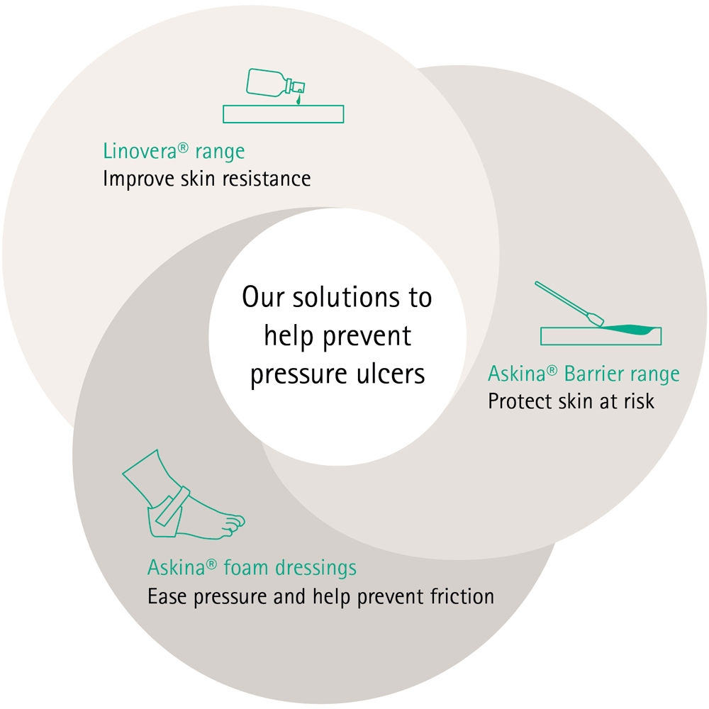 Abbildung:: B. Braun Lösungen zur Dekubitusprophylaxe