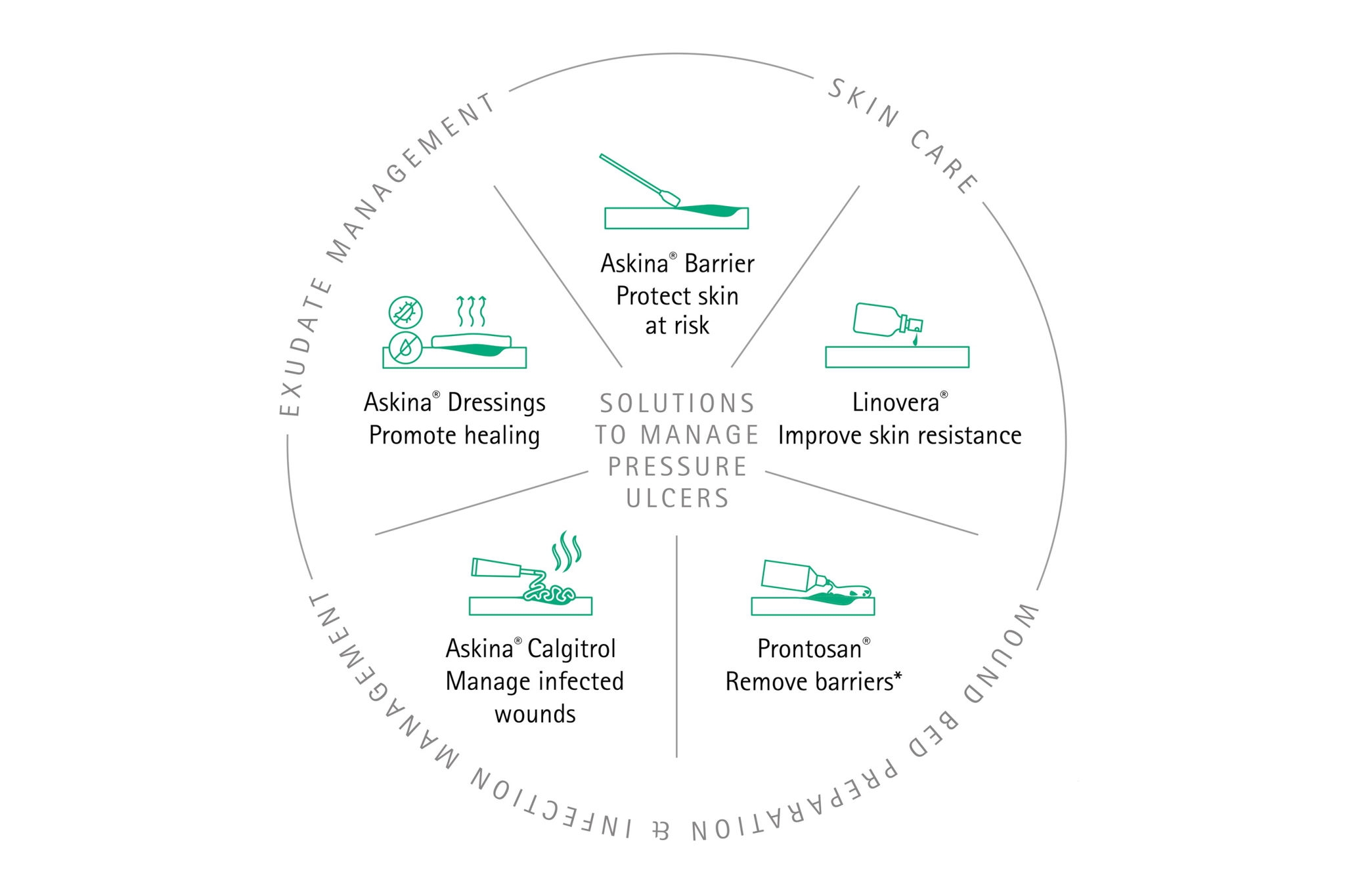 Abbildung:: B. Braun Lösungen zur Behandlung von Druckgeschwüren
