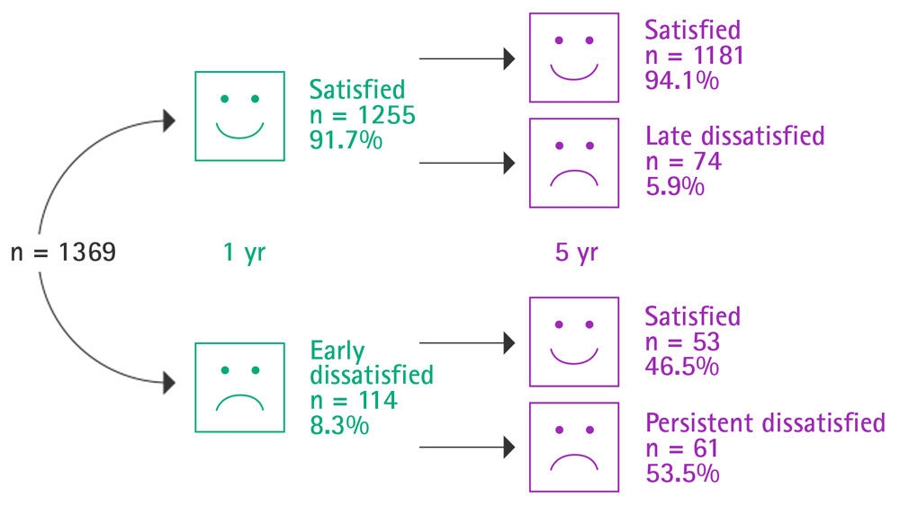 Ein Diagramm der Studienergebnisse zeigt, dass 19 % der Patient*innen nach einem totalen Kniegelenkersatz unzufrieden bleiben.