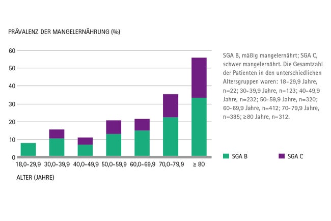 malnutrition in hospitals nutrition in corona patients
