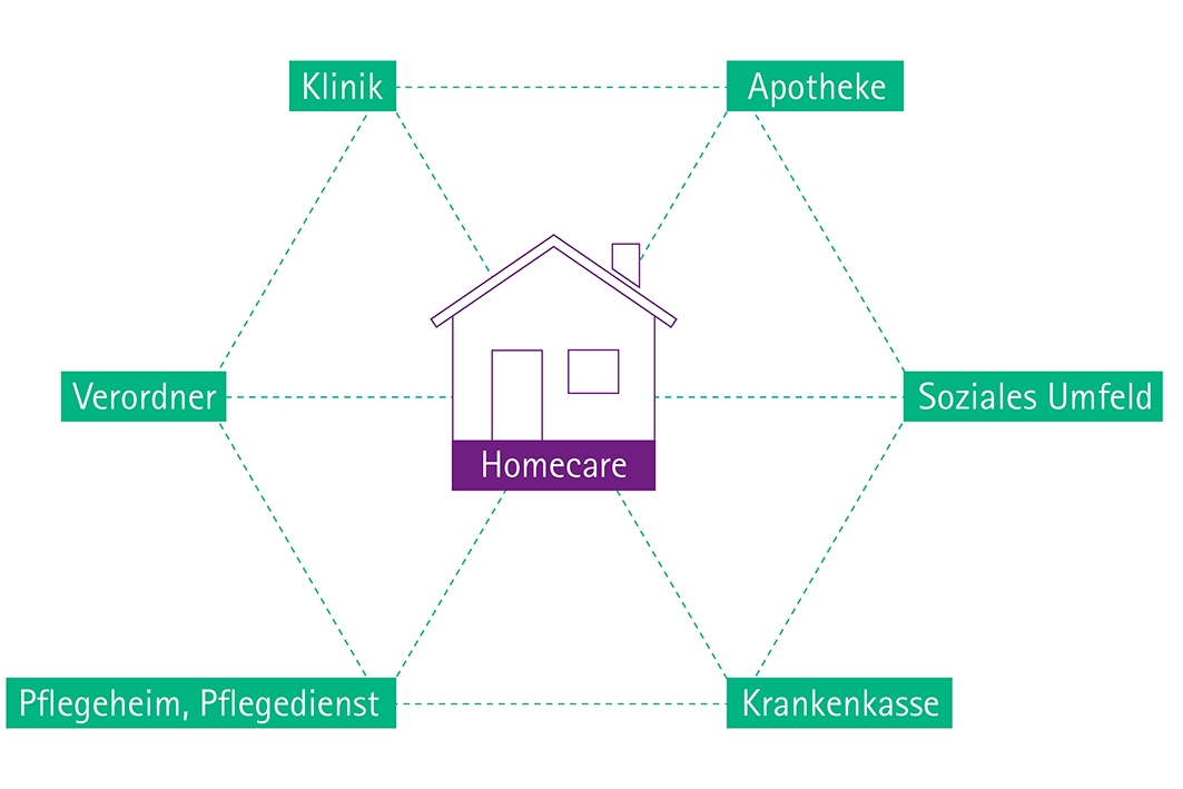 Netzwerkgrafik_homeCare