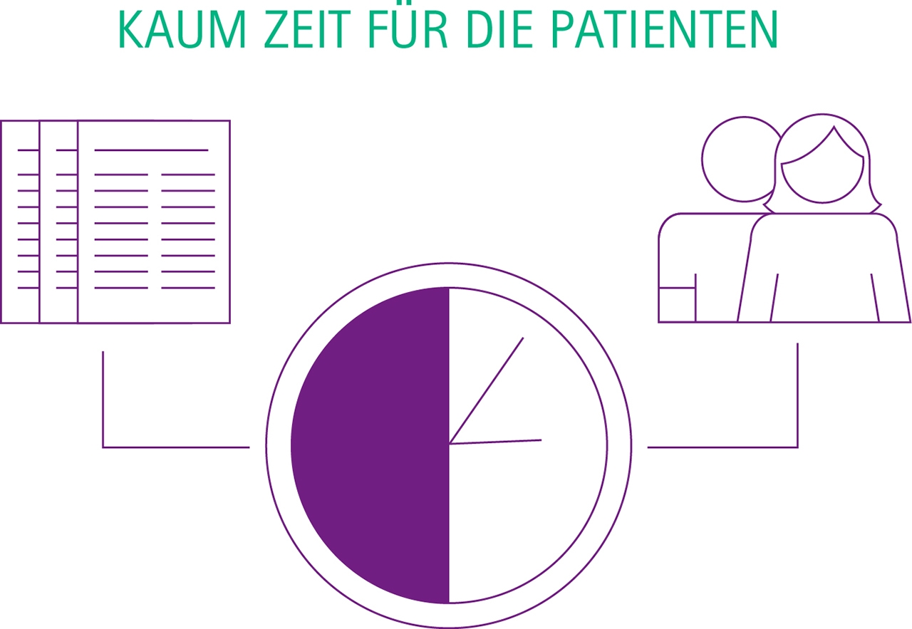 Aktuell verbringen Ärzte nur 50 Prozent ihrer Zeit mit Patienten. Der Rest besteht aus Dokumentation und Verwaltung – Arbeiten, die in Zukunft größtenteils von Softwares erledigt wird. (Vgl. Jochen Werner. Siehe auch: Deutsches Institut für Qualität im Gesundheitswesen; 2008. Und Nuance Healthcare Survey, 2015)