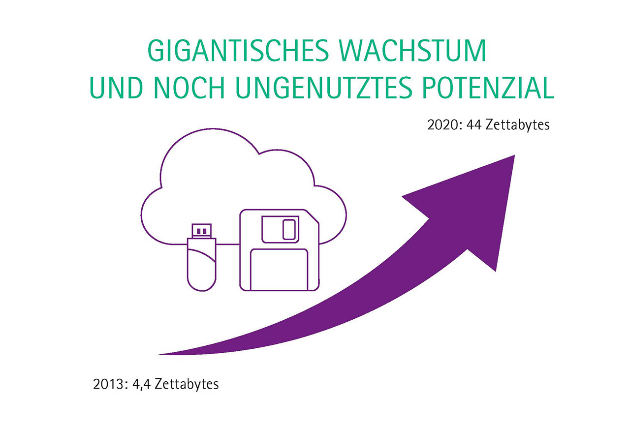 Jedes Jahr wächst die Menge an medizinischen Daten um 40%. (Vgl. EMC „Digital Universe Driving Data Growth in Healthcare“, 2014)