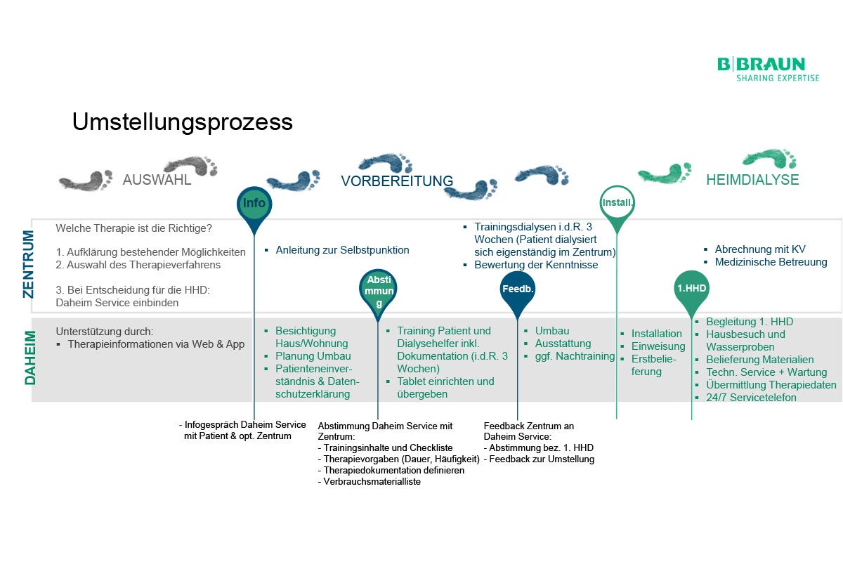 Alle Schritte des Umstellungsprozesses auf die Heimdialyse im Überblick