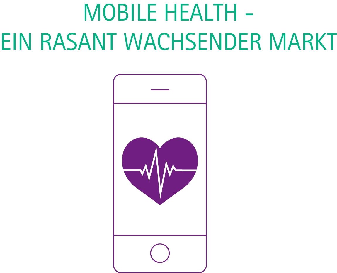 Im Jahr 2018 haben 50 % der 3,4 Milliarden Smartphone-Benutzer weltweit eine Gesundheitsapp heruntergeladen. (Vgl. Petersen C, Adams SA, DeMuro PR: mHealth: Don’t Forget All the Stakeholders in the Business Case.)