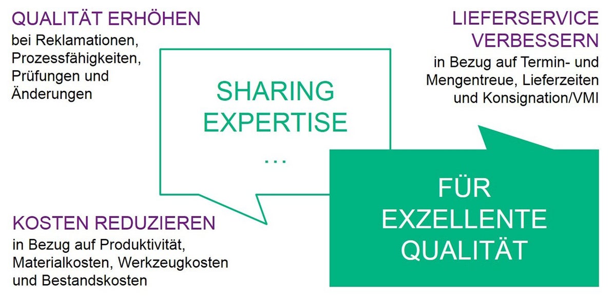 Sharing Expertise mit Lieferanten – das heißt für uns gemeinsam die Qualität erhöhen, den Lieferservice verbessern und die Kosten reduzieren.