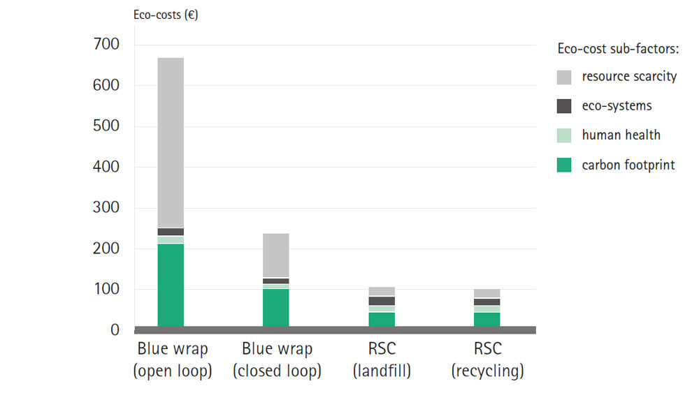Tabelle zu Umweltkosten von Sterilisationsvliesen im Vergleich zuSterilcontainersystemen (RSC)