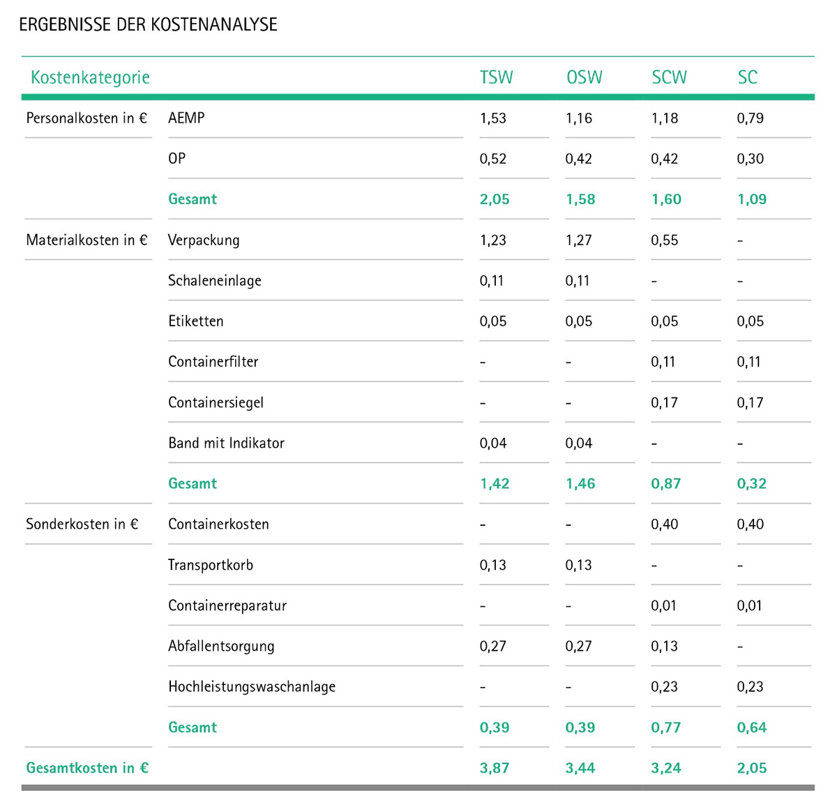 Tabelle: Ergebnisse der Kostenanalyse
