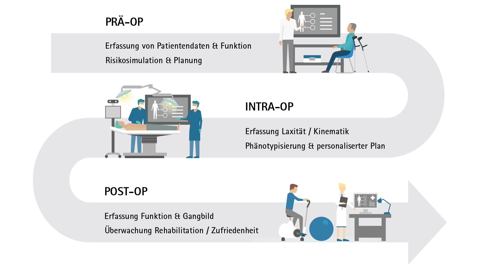 Ein Prozessbild, in dem die präoperative Untersuchung mit der Erfassung von Patientendaten und -funktionen sowie Risikosimulation und -planung beginnt, wobei ein Arzt und ein Patient zu sehen sind, die Informationen erhalten. Der Prozess geht mit der intraoperativen und erfassten Laxität/Kinematik und der Phänotypisierung und personalisierten Planung weiter. Hier ist ein Patient auf dem OP-Tisch neben zwei Ärzten zu sehen. Die letzte Phase ist die postoperative Phase mit der Erfassung von Funktion und Gang sowie der Überwachung der Rehabilitation/Zufriedenheit. Hier ist ein Patient auf einem Ergometer sowie ein Übungsball zu sehen, daneben ein Arzt, der Aufzeichnungen vornimmt.