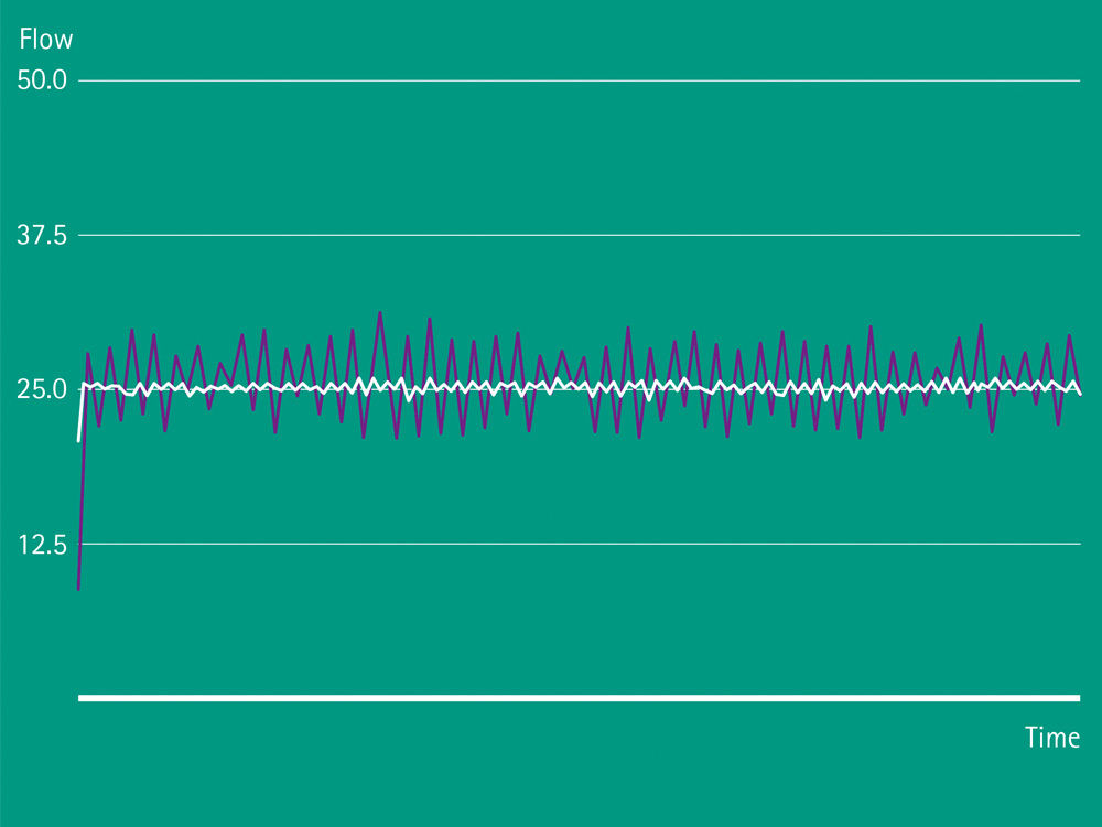 Flussdiagramm Fördermenge