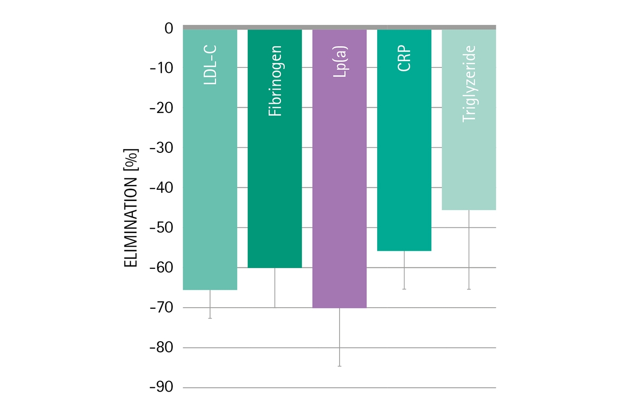 Grafik: Effektive Behandlung von Fettstoffwechselstörungen bei gleichzeitiger Reduktion von Entzündungsparametern und Verbesserung der Mikrozirkulation
