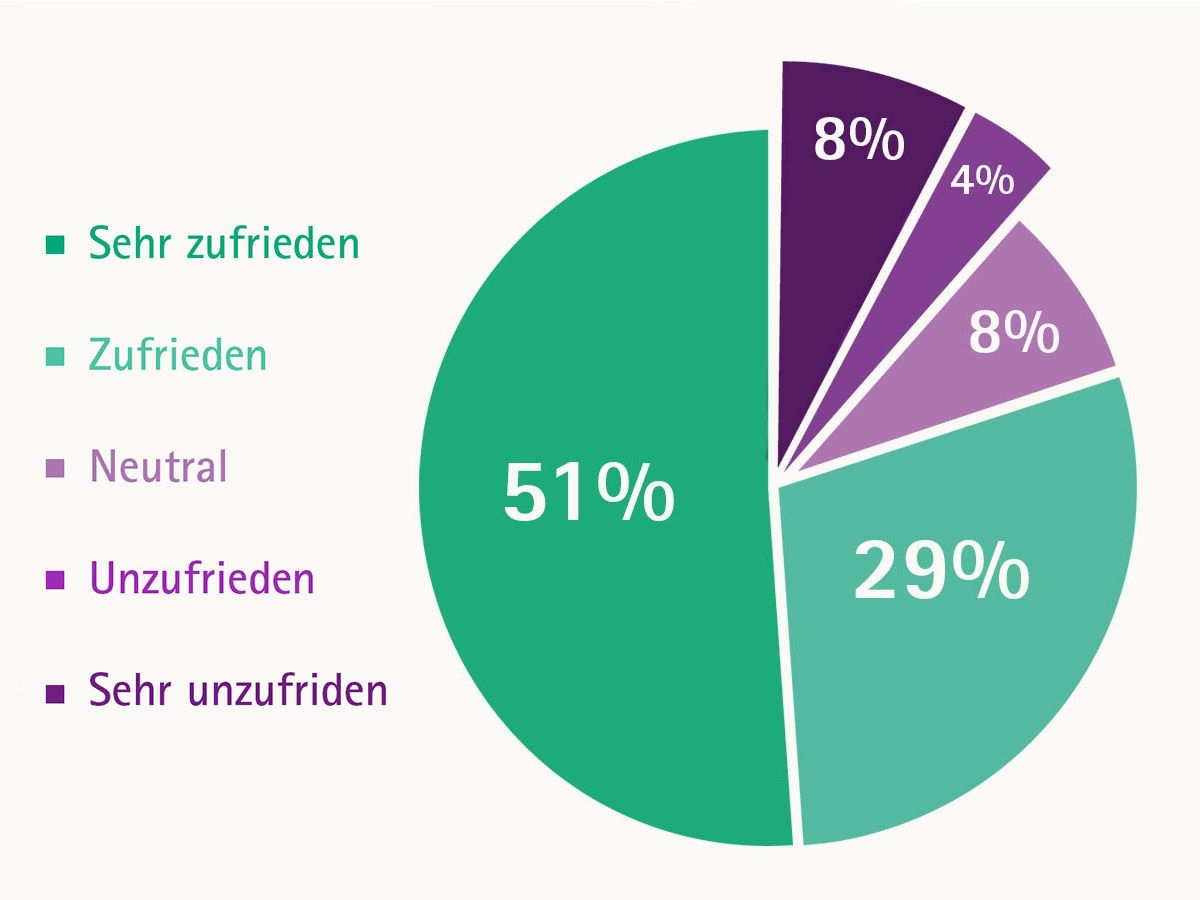 Ein Kreisdiagramm mit 51 % sehr zufrieden, 29 % zufrieden, 8 % neutral, 8 % unzufrieden und 4 % sehr unzufrieden.