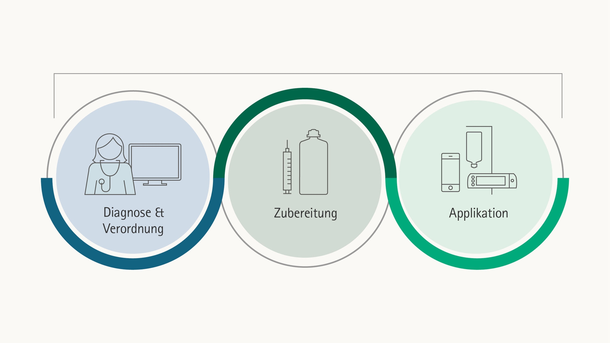 Grafik mit Prozessablauf zur Funktion der Softwarelösungen ComeoCare und OncoSafety Remote Control® 
