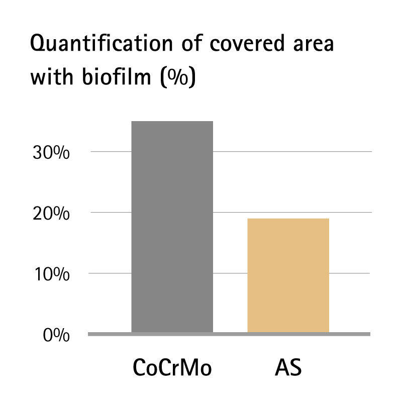 Grafik: Weniger Biofilmbildung