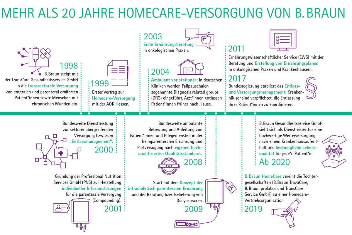 Eine historische Übersicht von über 20 Jahren Homecare-Versorgung mit B. Braun. 