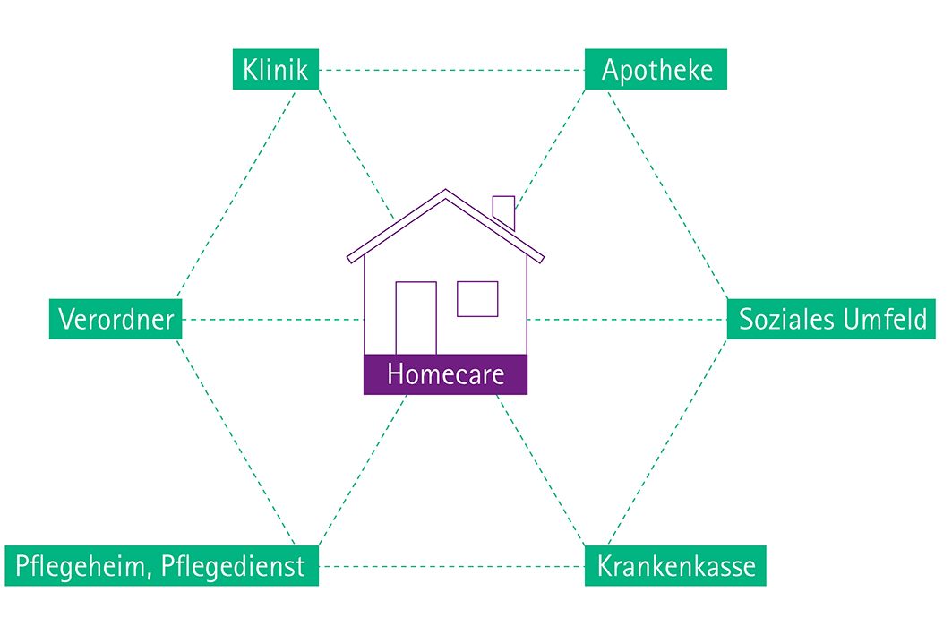 Eine Homecare-Versorgung braucht ein sicheres Netzwerk bestehend aus Klinik,   Apotheke, soziales Umfeld, Krankenkasse, Pflegeheim und Verordner.