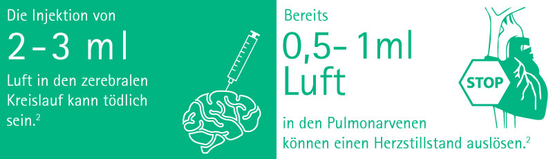 An injection of 2 to 3 milliliter of air into the cerebral circulation can be fatal and just 0.5 to 1 milliliter of air in the pulmonary vein can cause cardiac arrest.