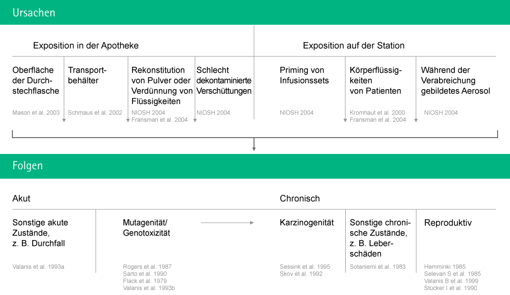 Table with causes of chemical contamination and their potential consequences.