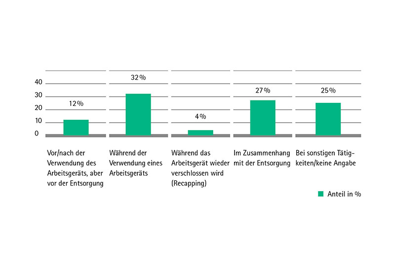 Bar-Chart showing NSIs rate by types of hollow-bore needles prior to the implementation of safety devices.