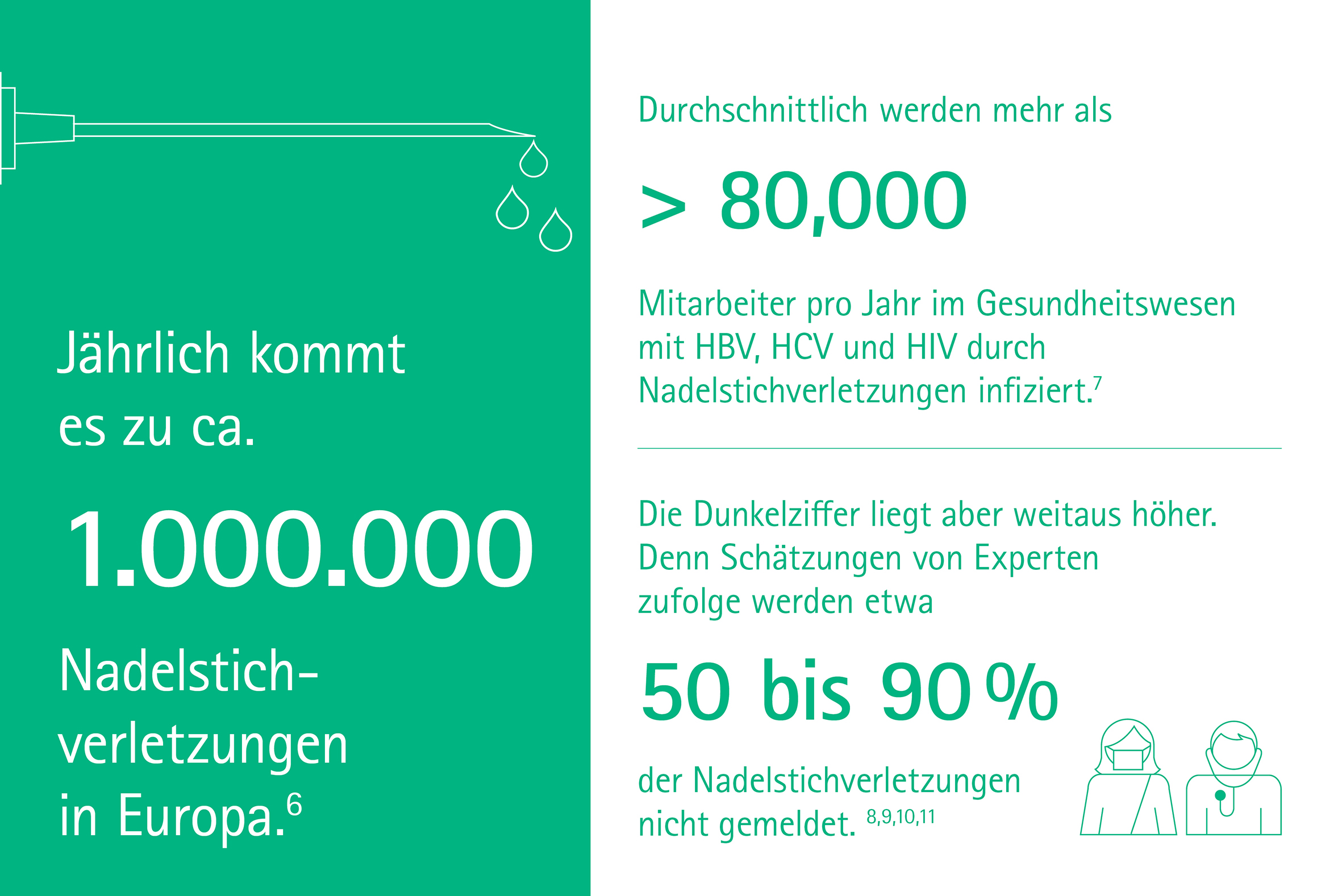 An estimated 1.000.000 NSI's occur in Europe each year. On average > 80,000 healthcare workers get infected with HBV, HCV and HIV out of NSI's each year.