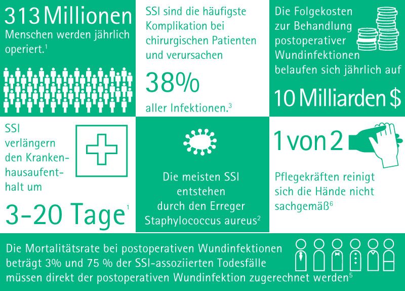 313 Million people undergo surgery every year. SSI are considered the most frequent complication in surgical patients, being responsible for 38 % of all infections. Costs of SSI are up to $10 Billion annually. SSI increase the length of hospital stays by 3-20 days. Most SSI are caused by Staphylococcus aureus. 1 in 2 surgical staff do not clean their hands at the right moment. SSI is associated with a mortality rate of 3%, and 75% of SSI-associated deaths are directly attributable to the SSI.