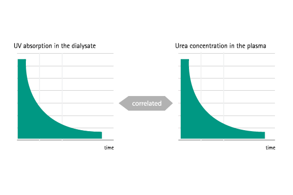 UV absorption in the dialysis