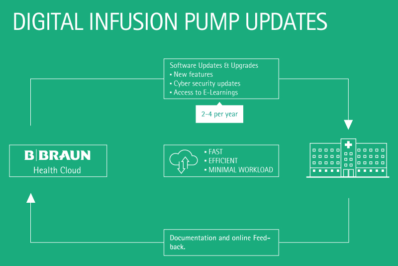 Aktualisierungen der digitalen Infusionspumpe Infografik