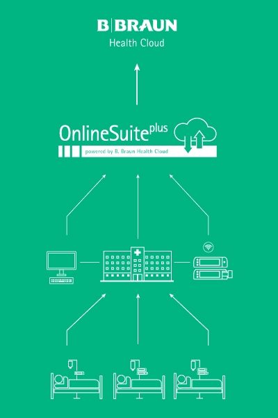 OnlineSuiteplus-Netzwerk im Krankenhaus Infografik