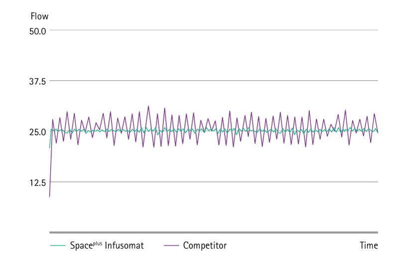 Präzision der Infusionsrate des Spaceplus-Infusomaten Grafik